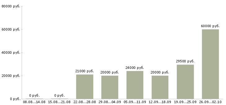 Вакансии свободный график Дагестан - Медиана зарплат свободный график Дагестан за 2 месяца