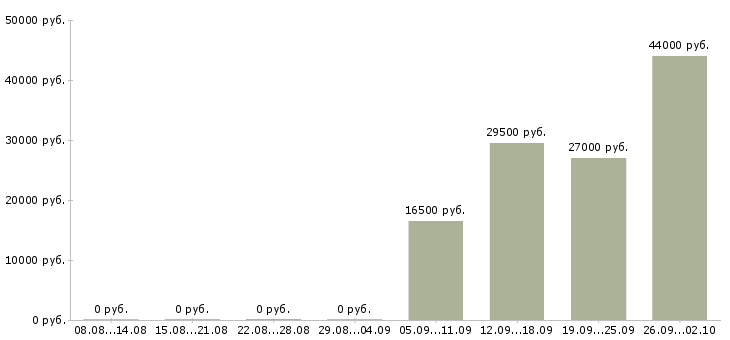 Вакансии секретарь компании в Пятигорске - Медиана зарплат секретарь компании в Пятигорске за 2 месяца