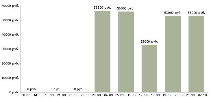 Вакансии сортировщик производства в Москве - Медиана зарплат сортировщик производства в Москве за 2 месяца