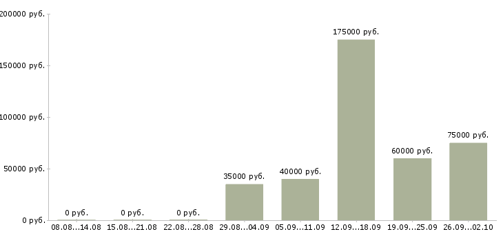 Вакансии сотрудник в отдел переговоров в Челябинске - Медиана зарплат сотрудник в отдел переговоров в Челябинске за 2 месяца