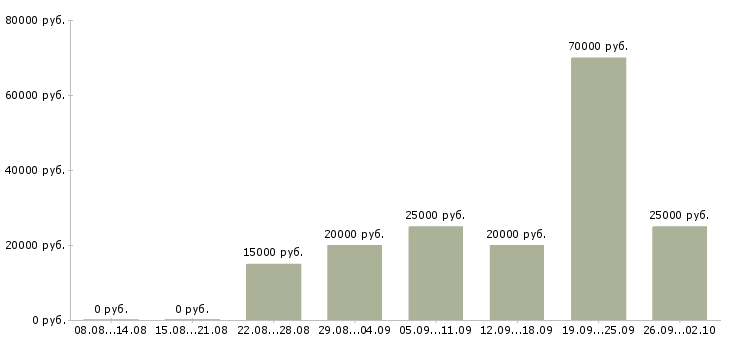 Вакансии сотрудник для работы на пк в Иваново - Медиана зарплат сотрудник для работы на пк в Иваново за 2 месяца
