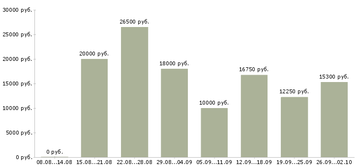 Вакансии сотрудник магазина в Чебоксарах - Медиана зарплат сотрудник магазина в Чебоксарах за 2 месяца