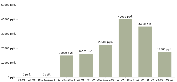 Вакансии сотрудники гибкий график в Барнауле - Медиана зарплат сотрудники гибкий график в Барнауле за 2 месяца