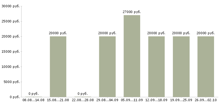 Вакансии специалист базы данных в Саратове - Медиана зарплат специалист базы данных в Саратове за 2 месяца