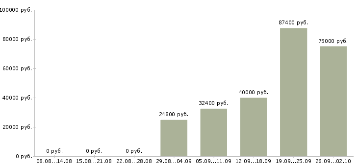 Вакансии специалист опыт в банке Башкортостан - Медиана зарплат специалист опыт в банке Башкортостан за 2 месяца