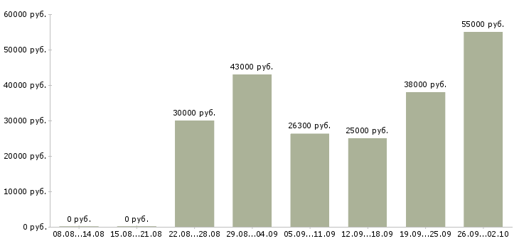 Вакансии специалист по корпоративному контролю в Краснодаре - Медиана зарплат специалист по корпоративному контролю в Краснодаре за 2 месяца