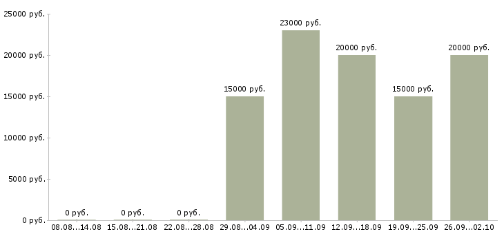 Вакансии специалист по обучению клиентов в Калининграде - Медиана зарплат специалист по обучению клиентов в Калининграде за 2 месяца