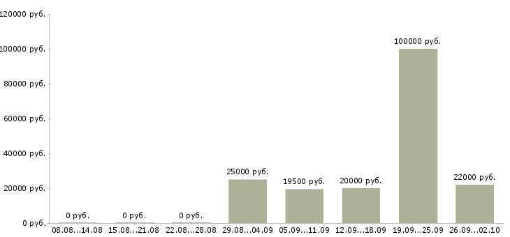 Вакансии специалист по обучению клиентов в Оренбурге - Медиана зарплат специалист по обучению клиентов в Оренбурге за 2 месяца