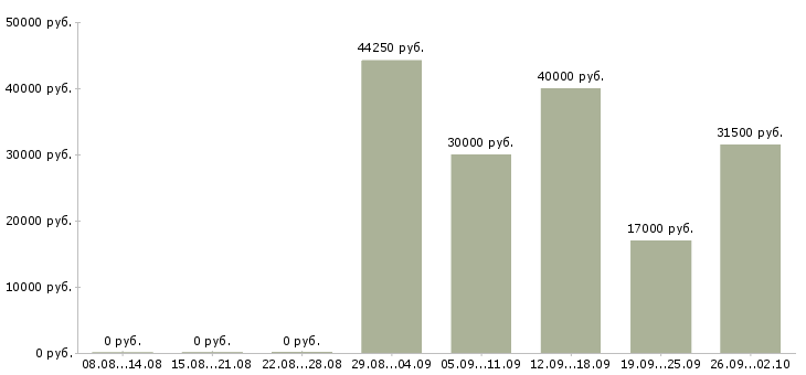 Вакансии специалист по организации мероприятий в Новосибирске - Медиана зарплат специалист по организации мероприятий в Новосибирске за 2 месяца
