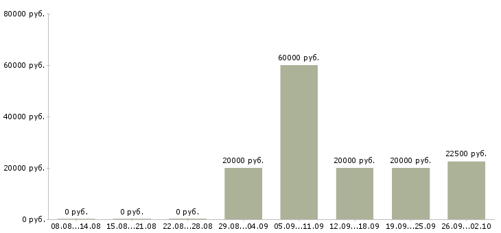 Вакансии специалист по работе в интернете в Смоленске - Медиана зарплат специалист по работе в интернете в Смоленске за 2 месяца