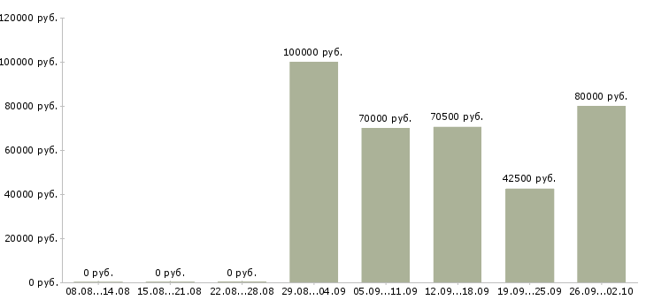 Вакансии специалист по сбору информации Санкт-петербург - Медиана зарплат специалист по сбору информации Санкт-петербург за 2 месяца