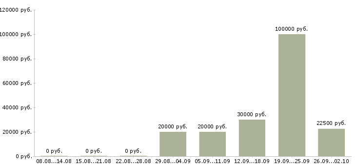 Вакансии специалист по телефонным переговорам в Волгограде - Медиана зарплат специалист по телефонным переговорам в Волгограде за 2 месяца