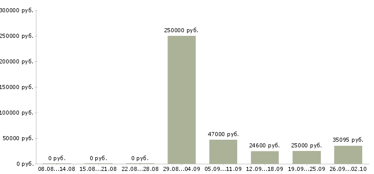 Вакансии специалист с образованием бухгалтера Санкт-петербург - Медиана зарплат специалист с образованием бухгалтера Санкт-петербург за 2 месяца