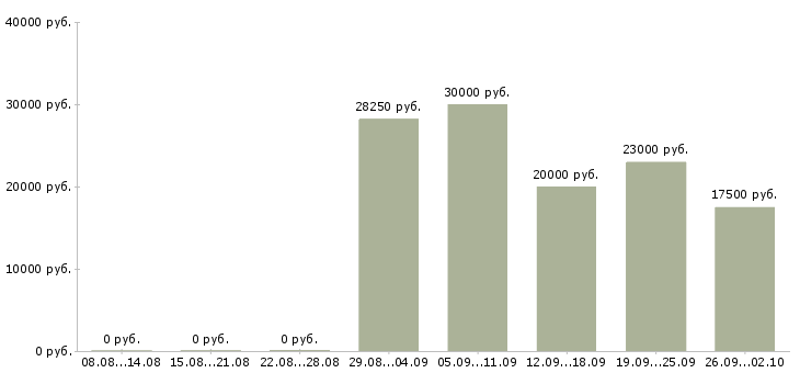 Вакансии специалист сферы образования в Самаре - Медиана зарплат специалист сферы образования в Самаре за 2 месяца
