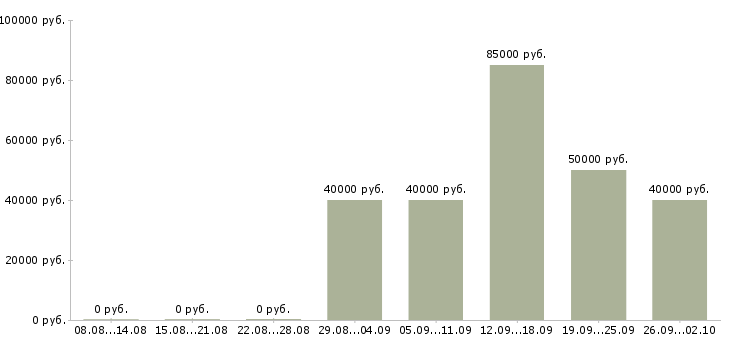 Вакансии стажер отдела продаж в Москве - Медиана зарплат стажер отдела продаж в Москве за 2 месяца