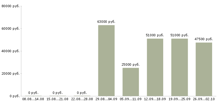 Вакансии столовая в Тольятти - Медиана зарплат столовая в Тольятти за 2 месяца
