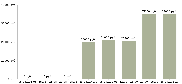 Вакансии техническая поддержка в Уфе - Медиана зарплат техническая поддержка в Уфе за 2 месяца