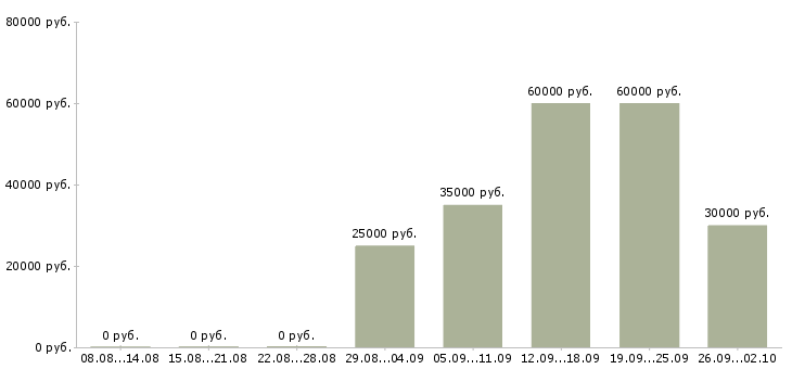 Вакансии технический менеджер проектов в Новосибирске - Медиана зарплат технический менеджер проектов в Новосибирске за 2 месяца