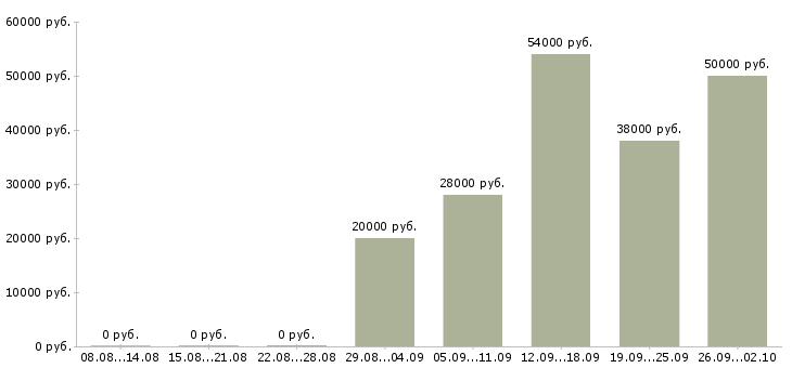 Вакансии требуется сотрудник в офис в Кирове - Медиана зарплат требуется сотрудник в офис в Кирове за 2 месяца