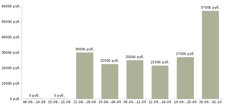 Вакансии требуется сотрудник для работы дому в Воронеже - Медиана зарплат требуется сотрудник для работы дому в Воронеже за 2 месяца