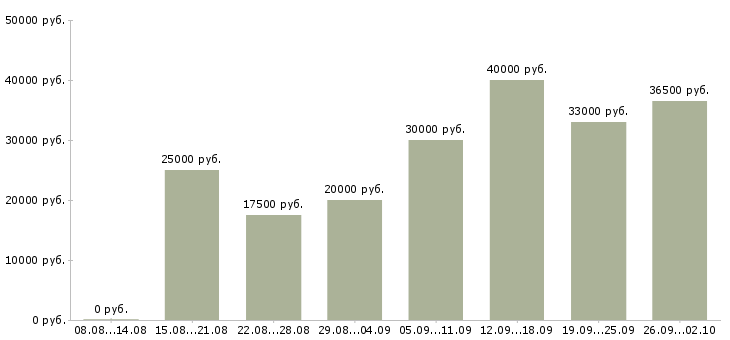 Вакансии требуются на работу Адыгея - Медиана зарплат требуются на работу Адыгея за 2 месяца