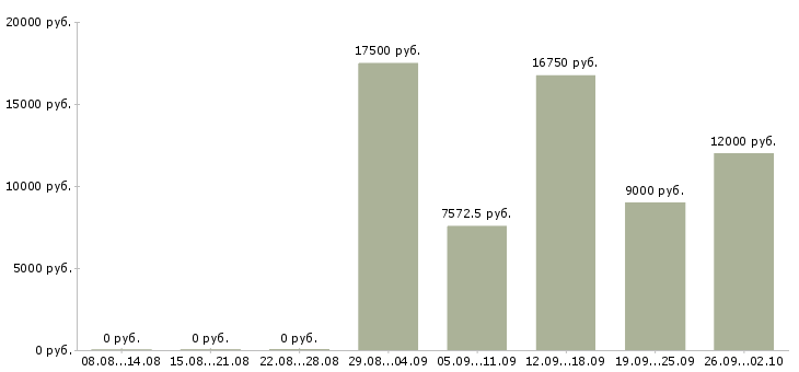 Вакансии уборщик помещений Татарстан - Медиана зарплат уборщик помещений Татарстан за 2 месяца
