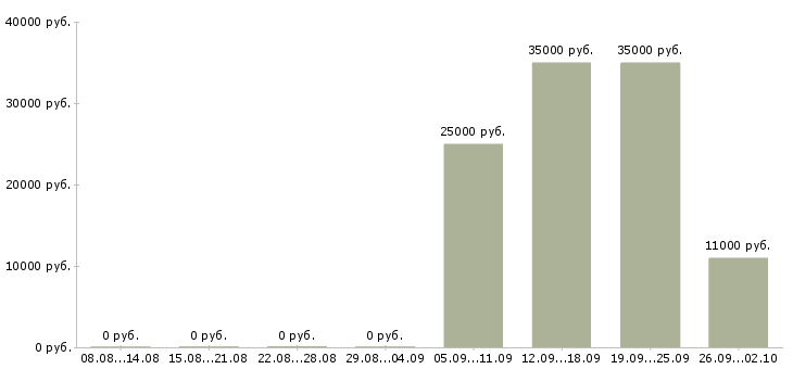 Вакансии уборщицы в Рязани - Медиана зарплат уборщицы в Рязани за 2 месяца