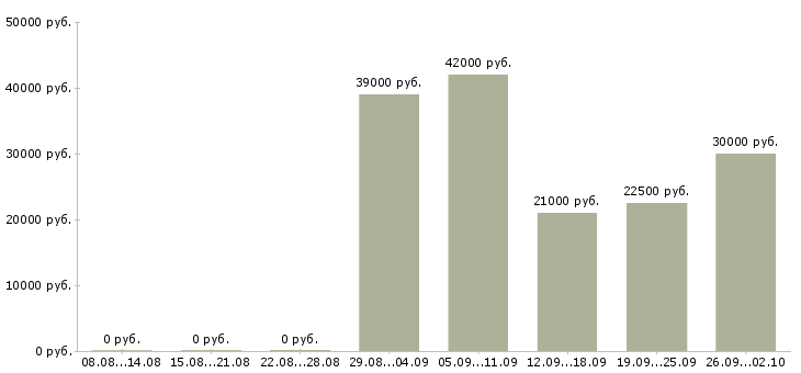 Вакансии эксперт в Иркутске - Медиана зарплат эксперт в Иркутске за 2 месяца