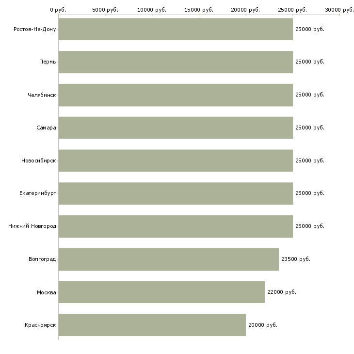 Поиск работы зарабатывай дома работая в интернете-Медиана зарплаты для вакансии «зарабатывай дома работая в интернете» в других городах