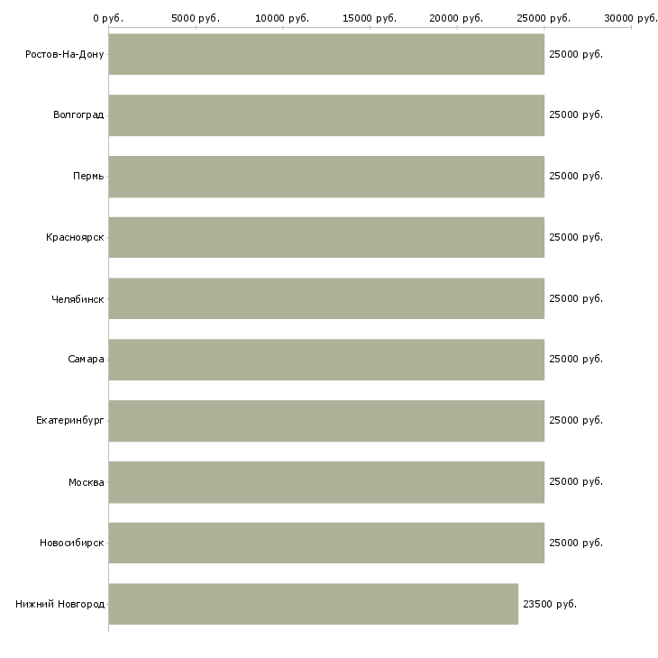 Поиск работы оператор кассир-Медиана зарплаты для вакансии «оператор кассир» в других городах