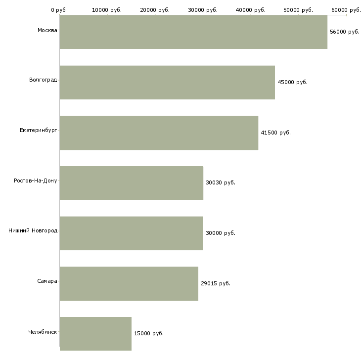 Поиск работы сортировщик производства-Медиана зарплаты для вакансии «сортировщик производства» в других городах