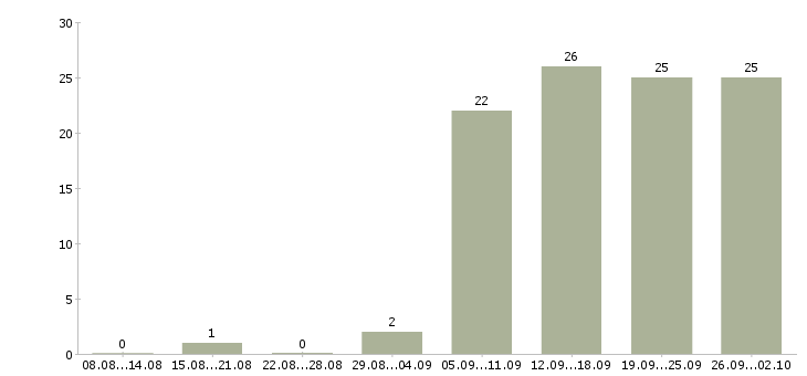 Работа менеджер по продажам в компанию Адыгея - Число вакансий Адыгея по специальности менеджер по продажам в компанию за 2 месяца