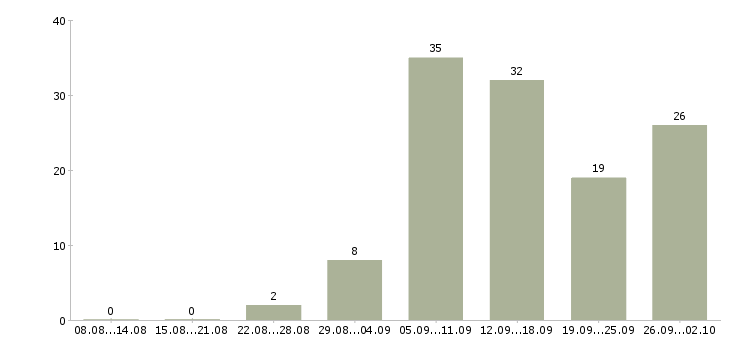Работа свободный график Дагестан - Число вакансий Дагестан по специальности свободный график за 2 месяца
