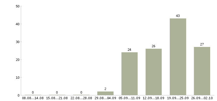 Работа консультант по работе с клиентами Карелия - Число вакансий Карелия по специальности консультант по работе с клиентами за 2 месяца