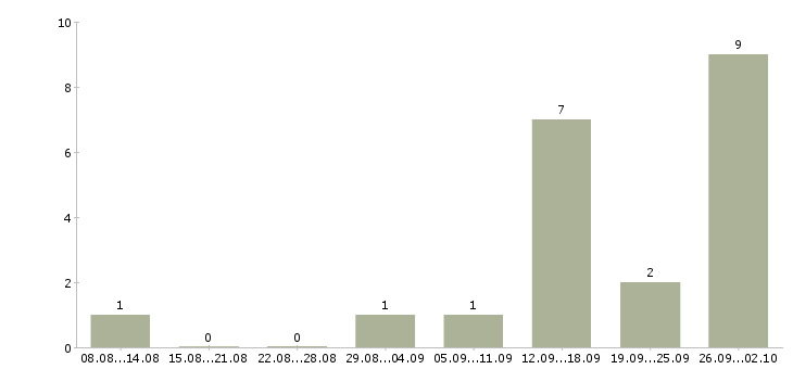 Работа зарабатывайте с нами Коми - Число вакансий Коми по специальности зарабатывайте с нами за 2 месяца