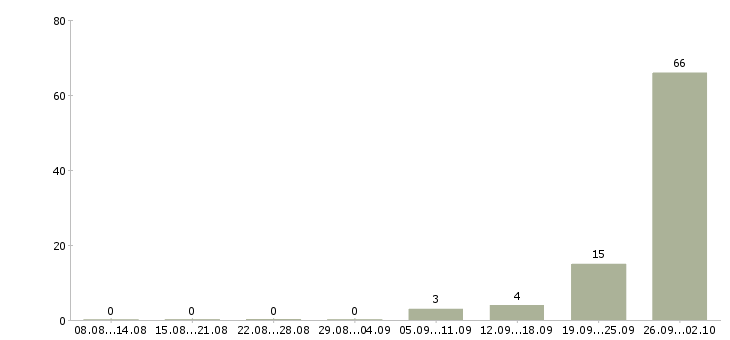 Работа вахта 2 месяца Мордовия - Число вакансий Мордовия по специальности вахта 2 месяца за 2 месяца