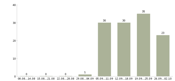 Работа консультант одежды Нижний новгород - Число вакансий Нижний новгород по специальности консультант одежды за 2 месяца