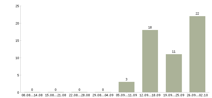 Работа оператор по обработке заявок Нижний новгород - Число вакансий Нижний новгород по специальности оператор по обработке заявок за 2 месяца