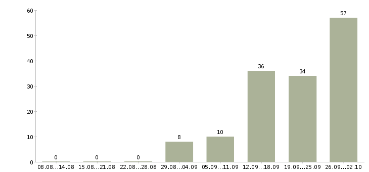 Работа бригадир производства Санкт-петербург - Число вакансий Санкт-петербург по специальности бригадир производства за 2 месяца
