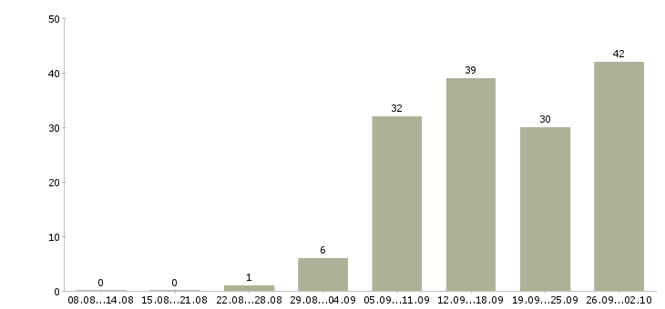 Работа диспетчер в офис Санкт-петербург - Число вакансий Санкт-петербург по специальности диспетчер в офис за 2 месяца