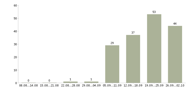 Работа дополнительный доход дома Санкт-петербург - Число вакансий Санкт-петербург по специальности дополнительный доход дома за 2 месяца