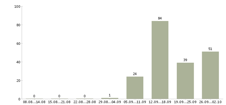 Работа кассир в магазин косметики Санкт-петербург - Число вакансий Санкт-петербург по специальности кассир в магазин косметики за 2 месяца