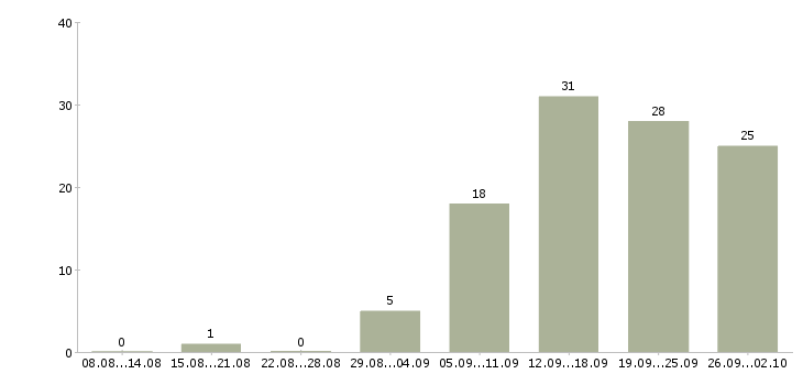 Работа линейный менеджер Санкт-петербург - Число вакансий Санкт-петербург по специальности линейный менеджер за 2 месяца