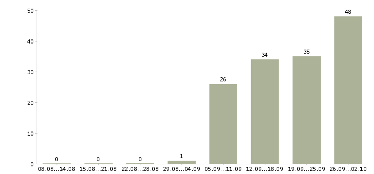Работа менеджер по продаже промышленного оборудования Санкт-петербург - Число вакансий Санкт-петербург по специальности менеджер по продаже промышленного оборудования за 2 месяца