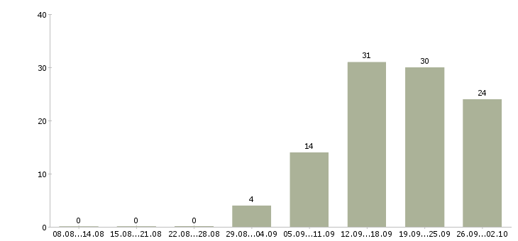 Работа управляющий магазина одежды Санкт-петербург - Число вакансий Санкт-петербург по специальности управляющий магазина одежды за 2 месяца