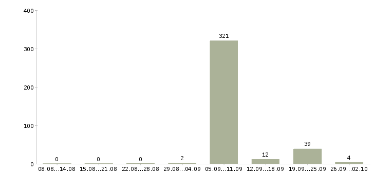 Работа уборщик помещения Татарстан - Число вакансий Татарстан по специальности уборщик помещения за 2 месяца