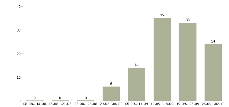 Работа менеджер центра продаж Удмуртия - Число вакансий Удмуртия по специальности менеджер центра продаж за 2 месяца