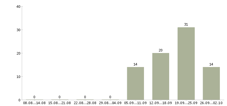 Работа водитель в с Якутия - Число вакансий Якутия по специальности водитель в с за 2 месяца