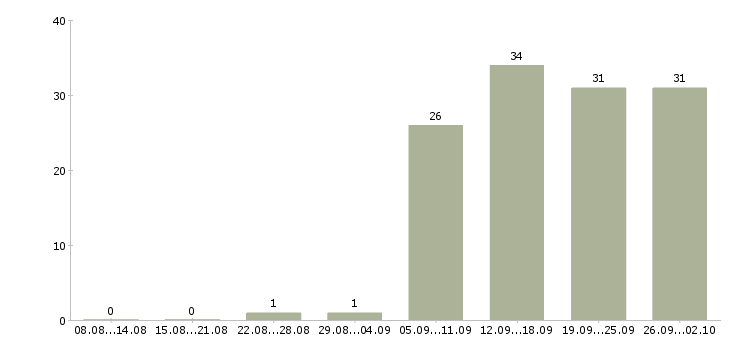 Работа руководитель продаж в Абакане - Число вакансий в Абакане по специальности руководитель продаж за 2 месяца