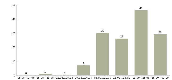 Работа бухгалтер оп в Барнауле - Число вакансий в Барнауле по специальности бухгалтер оп за 2 месяца